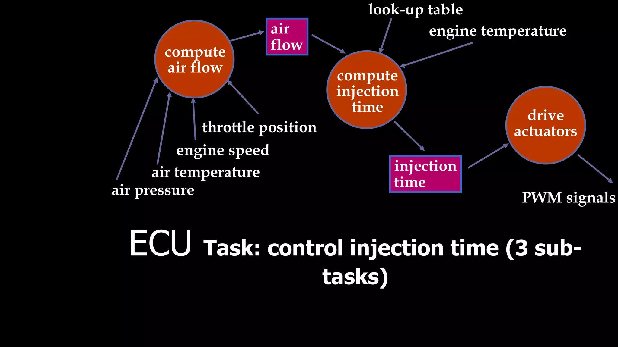 ECU Task: control injection time (3 sub-tasks) T S P compute air flow compute injection time drive actuators air flow injection time air temperature engine temperature engine speed throttle position look-up table PWM signals air pressure 