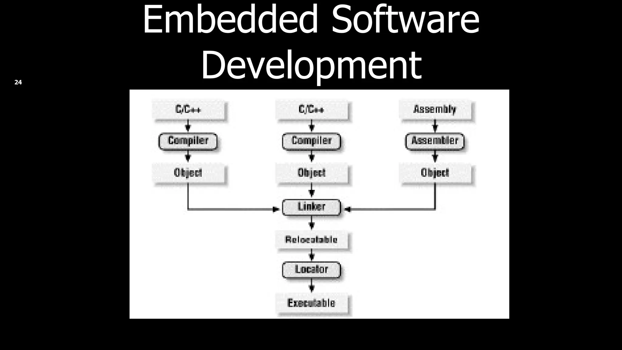 Embedded Software Development 
