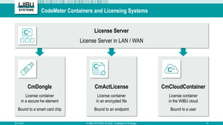 CodeMeter Containers and Licensing Systems
20.4.2020 © WIBU-SYSTEMS AG 2020 - CodeMeter für Einsteiger 14
CmCloudContainer...