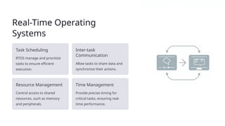 Real-Time Operating
Systems
Task Scheduling
RTOS manage and prioritize
tasks to ensure efficient
execution.
Inter-task
Communication
Allow tasks to share data and
synchronize their actions.
Resource Management
Control access to shared
resources, such as memory
and peripherals.
Time Management
Provide precise timing for
critical tasks, ensuring real-
time performance.
 