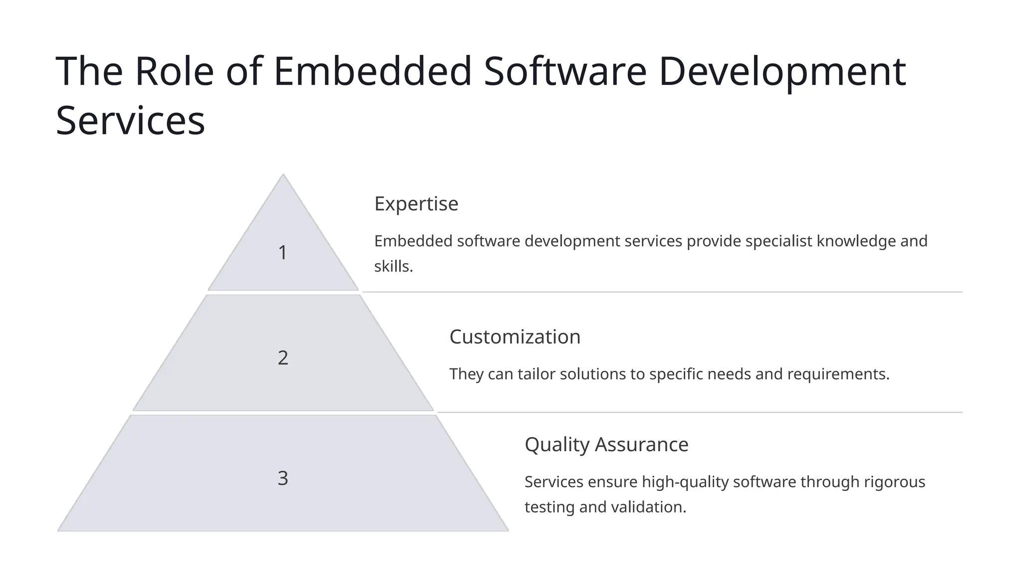 The Role of Embedded Software Development
Services
1
Expertise
Embedded software development services provide specialist knowledge and
skills.
2
Customization
They can tailor solutions to specific needs and requirements.
3
Quality Assurance
Services ensure high-quality software through rigorous
testing and validation.
 