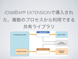 IOS8のAPP EXTENSIONで導入され
た、複数のプロセスから利用できる
共有ライブラリ
 