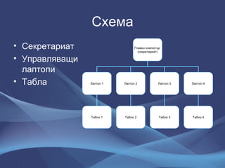 Схема Секретариат Управляващи лаптопи Табла Главен компютър  (секретариат) Лаптоп 1 Лаптоп 2 Лаптоп 3 Табло 1 Табло 2 Табло 3 Лаптоп 4 Табло 4 