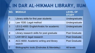 EL IN DAR AL-HIKMAH LIBRARY, IIUM
NO. MODULE LEVEL OF
STUDY
1 Library skills for first year students Undergraduate
2 Law 1030: Legal method Undergraduate
3 LE/LQ 4000: English/Arabic for academic
purpose
Undergraduate
4 Library research skills for post graduate Post Graduate
5 LAW 6812: legal research Post Graduate
6 ACC 6650: Academic writing and library
search
Post Graduate
7 Bibliographic tools (Endnotes & Mendeley) All levels
 
