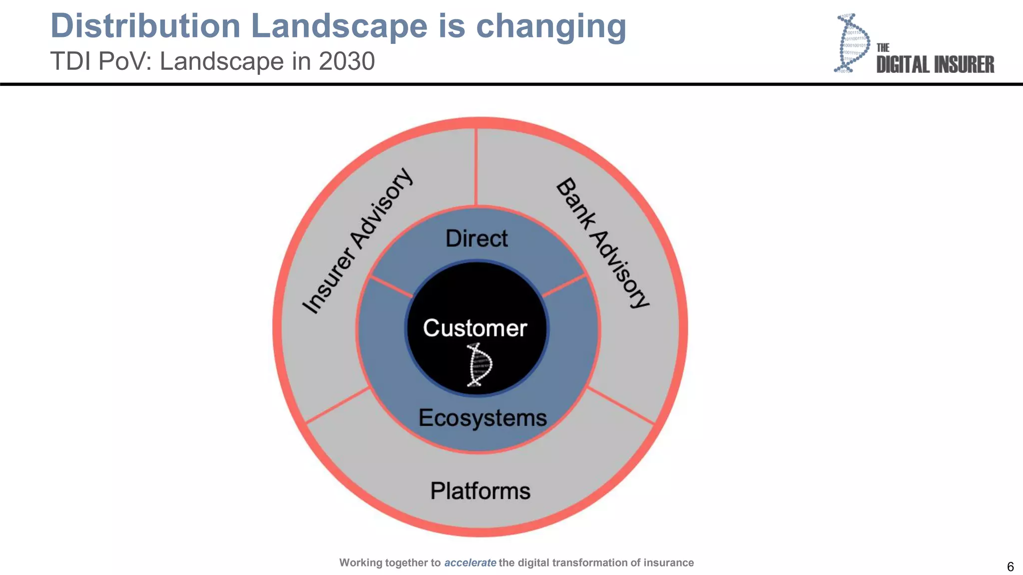 6
Distribution Landscape is changing
TDI PoV: Landscape in 2030
Working together to accelerate the digital transformation of insurance
 