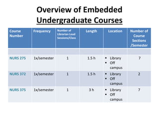 Overview of Embedded
Undergraduate Courses
Course
Number
Frequency Number of
Librarian Lead
Sessions/Class
Length Location Number of
Course
Sections
/Semester
NURS 275 1x/semester 1 1.5 h  Library
 Off
campus
7
NURS 372 1x/semester 1 1.5 h  Library
 Off
campus
2
NURS 375 1x/semester 1 3 h  Library
 Off
campus
7
 