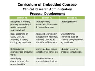 Curriculum of Embedded Courses-
Clinical Research Administration
Proposal Development
Session #1 Session #2 Session #3
Recognize & identify
primary, secondary &
tertiary research
sources w/ poll
Locate primary
research in dissertation
& theses databases
Locating statistics
Basic searching of
GVRL, CINAHL,
PubMed, & library
catalog, w/ hands-on
Advanced searching in
using subject headings,
PubMed, CINAHL, &
WorldCat w/ hands-on
Cited reference
searching, Web of
Science, Google Scholar,
w/ hands-on
Distinguishing
characterizes of journal
types
Search medical ebook
collection w/ hands-on
Librarian research
proposal consultations
Identifying
characteristics of a
research article
Librarian research
proposal consultations
 