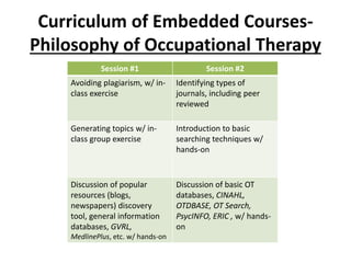 Curriculum of Embedded Courses-
Philosophy of Occupational Therapy
Session #1 Session #2
Avoiding plagiarism, w/ in-
class exercise
Identifying types of
journals, including peer
reviewed
Generating topics w/ in-
class group exercise
Introduction to basic
searching techniques w/
hands-on
Discussion of popular
resources (blogs,
newspapers) discovery
tool, general information
databases, GVRL,
MedlinePlus, etc. w/ hands-on
Discussion of basic OT
databases, CINAHL,
OTDBASE, OT Search,
PsycINFO, ERIC , w/ hands-
on
 