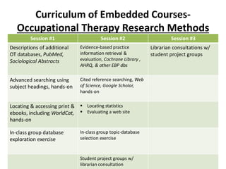 Curriculum of Embedded Courses-
Occupational Therapy Research Methods
Session #1 Session #2 Session #3
Descriptions of additional
OT databases, PubMed,
Sociological Abstracts
Evidence-based practice
information retrieval &
evaluation, Cochrane Library ,
AHRQ, & other EBP dbs
Librarian consultations w/
student project groups
Advanced searching using
subject headings, hands-on
Cited reference searching, Web
of Science, Google Scholar,
hands-on
Locating & accessing print &
ebooks, including WorldCat,
hands-on
 Locating statistics
 Evaluating a web site
In-class group database
exploration exercise
In-class group topic-database
selection exercise
Student project groups w/
librarian consultation
 