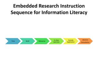 Embedded Research Instruction
Sequence for Information Literacy
Time Build Relevancy
In-class
exercises
Outside
Application
Librarian
Consultation
 