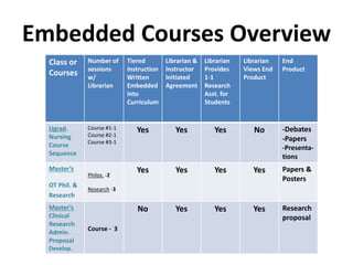 Embedded Courses Overview
Class or
Courses
Number of
sessions
w/
Librarian
Tiered
Instruction
Written
Embedded
into
Curriculum
Librarian &
Instructor
Initiated
Agreement
Librarian
Provides
1-1
Research
Asst. for
Students
Librarian
Views End
Product
End
Product
Ugrad.
Nursing
Course
Sequence
Course #1-1
Course #2-1
Course #3-1
Yes Yes Yes No -Debates
-Papers
-Presenta-
tions
Master’s
OT Phil. &
Research
Philos. -2
Research -3
Yes Yes Yes Yes Papers &
Posters
Master’s
Clinical
Research
Admin.
Proposal
Develop.
Course - 3
No Yes Yes Yes Research
proposal
 