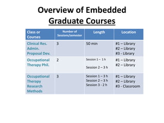 Overview of Embedded
Graduate Courses
Class or
Courses
Number of
Sessions/semester
Length Location
Clinical Res.
Admin.
Proposal Dev.
3 50 min #1 – Library
#2 – Library
#3 - Library
Occupational
Therapy Phil.
2 Session 1 – 1 h
Session 2 – 3 h
#1 – Library
#2 – Library
Occupational
Therapy
Research
Methods
3 Session 1 – 3 h
Session 2 – 3 h
Session 3 - 2 h
#1 – Library
#2 – Library
#3 - Classroom
 