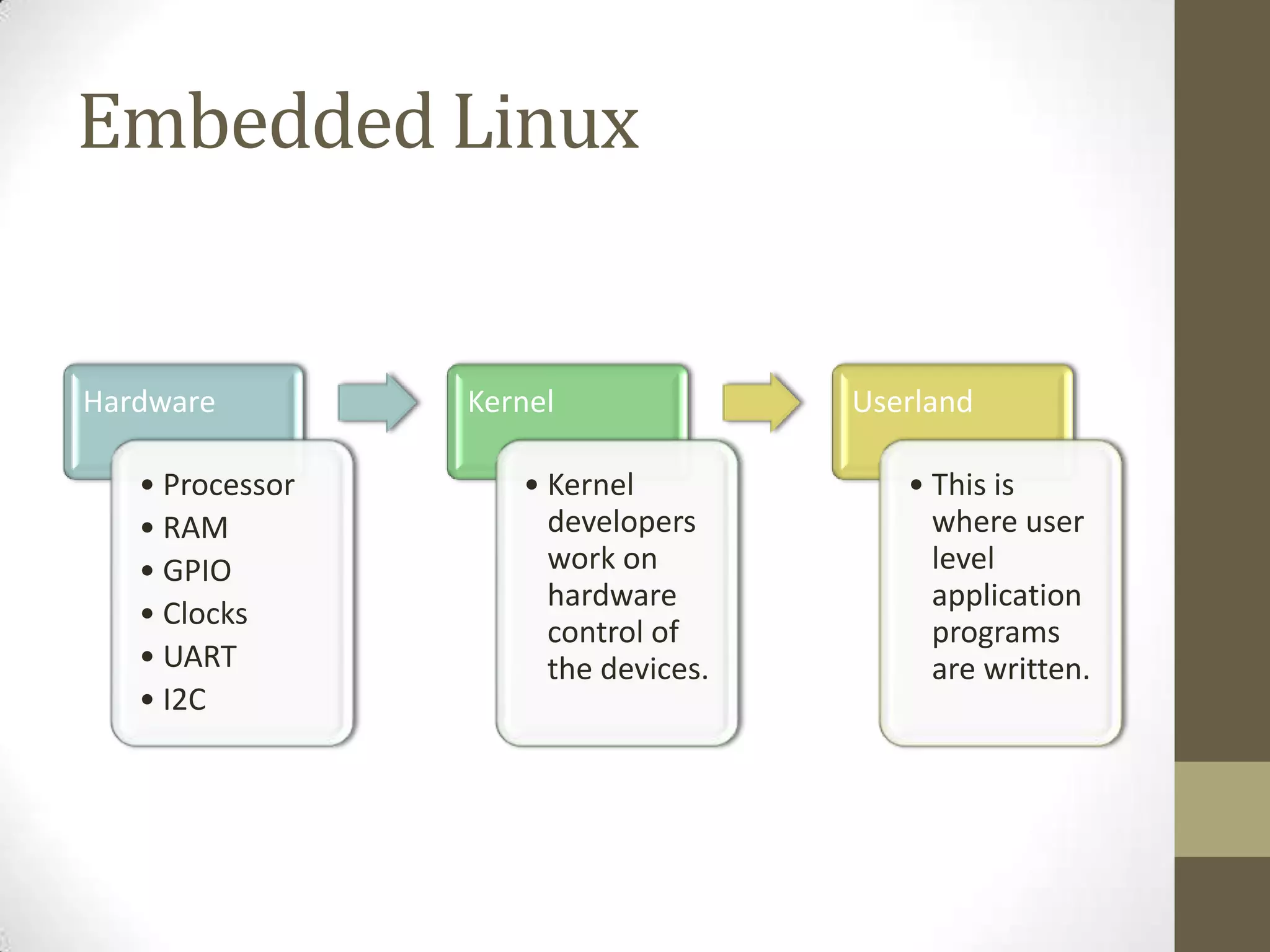 Embedded Linux


Hardware         Kernel              Userland

   • Processor      • Kernel            • This is
   • RAM              developers          where user
   • GPIO             work on             level
                      hardware            application
   • Clocks
                      control of          programs
   • UART             the devices.        are written.
   • I2C
 