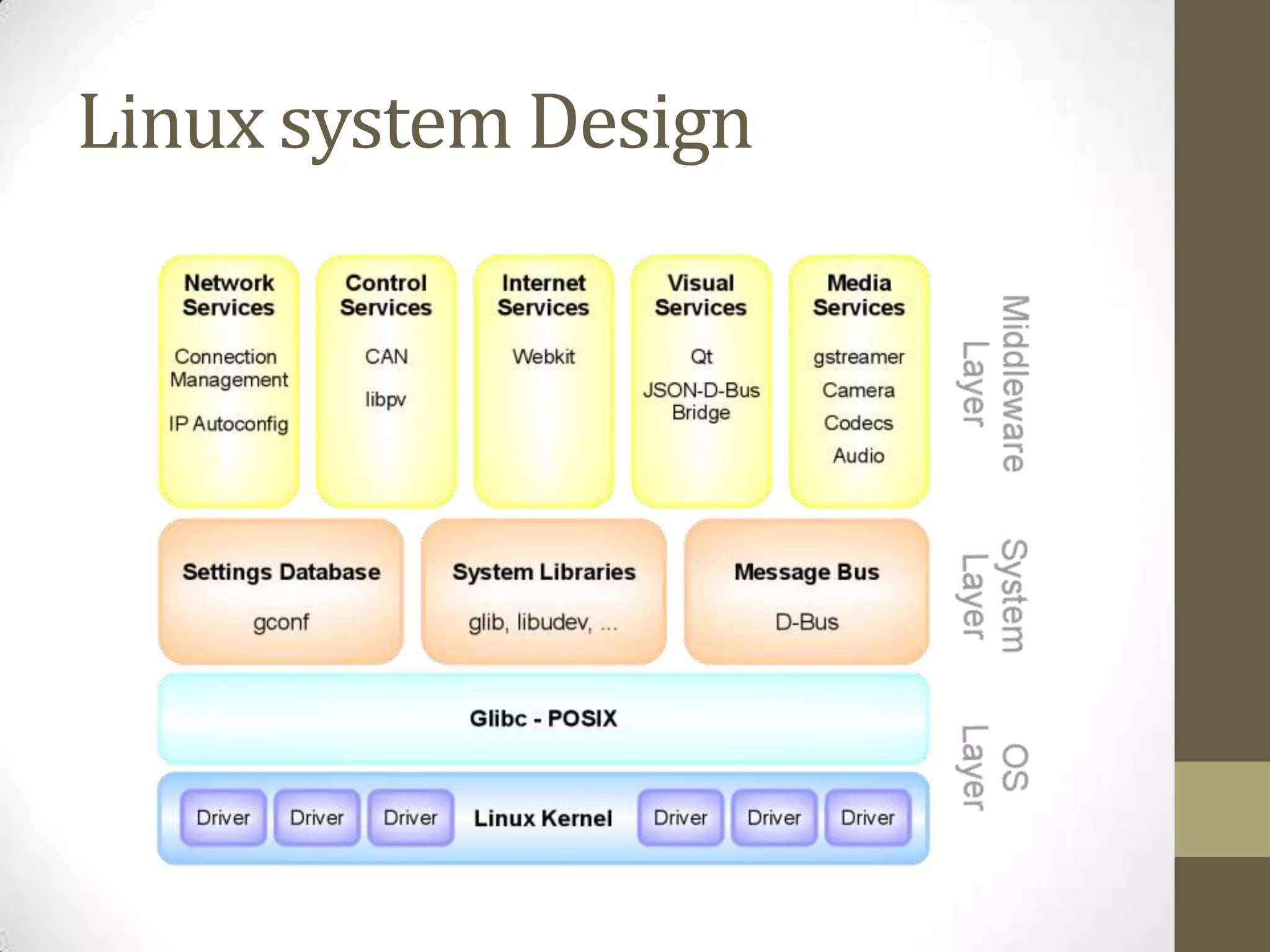 Linux system Design
 