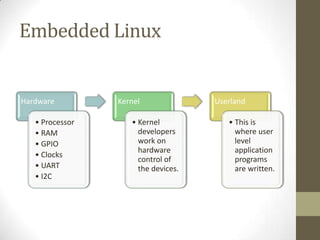 Embedded Linux


Hardware         Kernel              Userland

   • Processor      • Kernel            • This is
   • RAM              developers          where user
   • GPIO             work on             level
                      hardware            application
   • Clocks
                      control of          programs
   • UART             the devices.        are written.
   • I2C
 