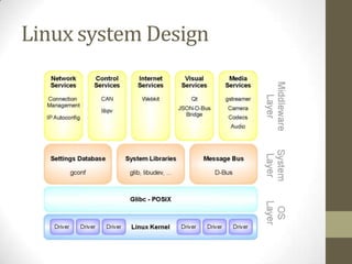Linux system Design
 