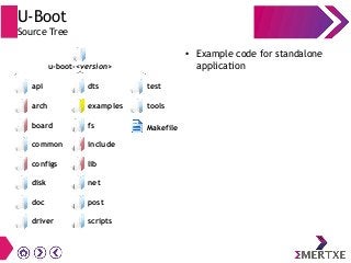U-Boot
Source Tree
● Example code for standalone
application
driver
api
arch
board
common
configs
post
scripts
dts
example...