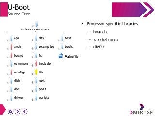 U-Boot
Source Tree
● Processor specific libraries
– board.c
– <arch>linux.c
– div0.c
driver
api
arch
board
common
configs
...