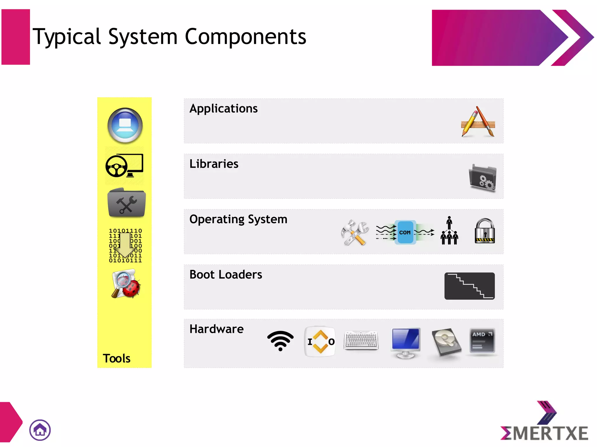 Typical System Components
Hardware
Boot Loaders
Operating System
Libraries
Applications
Tools
 