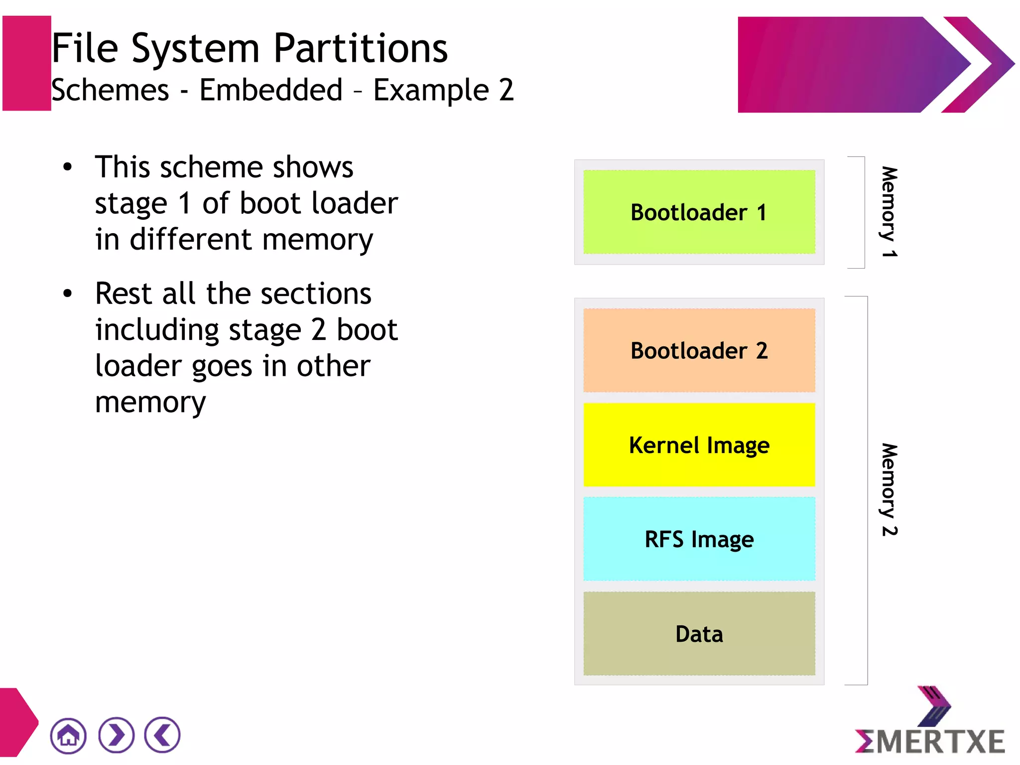 File System Partitions
Schemes - Embedded – Example 2
● This scheme shows
stage 1 of boot loader
in different memory
● Rest all the sections
including stage 2 boot
loader goes in other
memory
Bootloader 1
Kernel Image
RFS Image
Bootloader 2
Memory1Memory2
Data
 