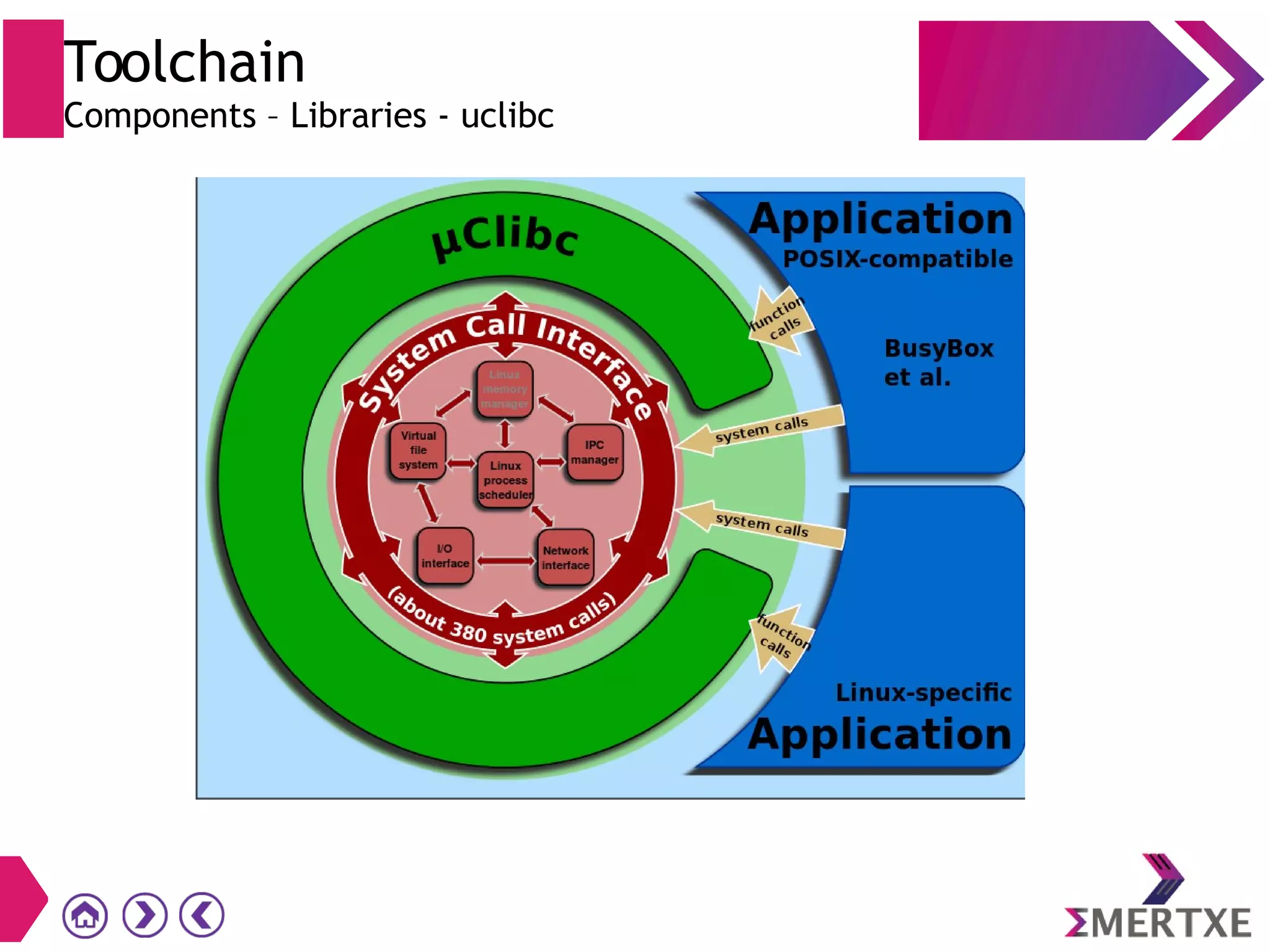 Toolchain
Components – Libraries - uclibc
 