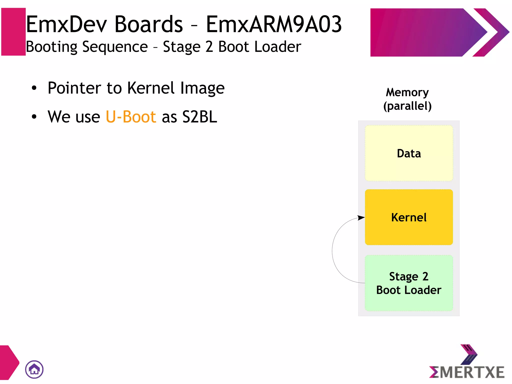 ● Pointer to Kernel Image
●
We use U-Boot as S2BL
EmxDev Boards – EmxARM9A03
Booting Sequence – Stage 2 Boot Loader
Memory
(parallel)
Stage 2
Boot Loader
Kernel
Data
 
