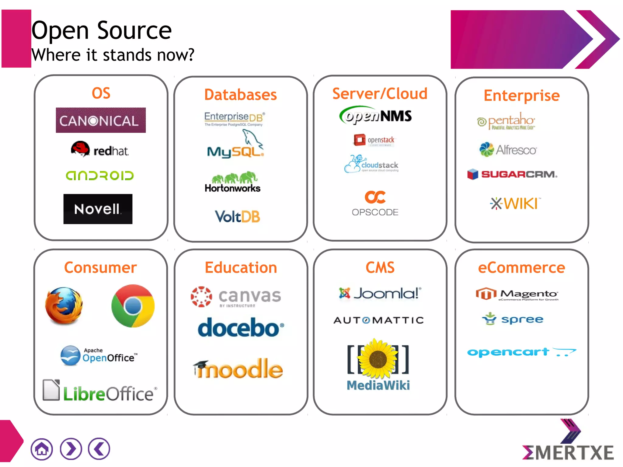 OS Databases Server/Cloud Enterprise
Consumer Education CMS eCommerce
Open Source
Where it stands now?
 