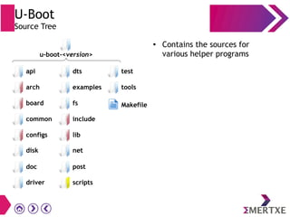 U-Boot
Source Tree
● Contains the sources for
various helper programs
driver
api
arch
board
common
configs
post
scripts
dts
examples
fs
include
lib
test
tools
Makefile
disk net
doc
u-boot-<version>
 
