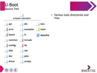 U-Boot
Source Tree
● Various tools directories and
files
driver
api
arch
board
common
configs
post
scripts
dts
examples
fs
include
lib
test
tools
Makefile
disk net
doc
u-boot-<version>
 