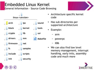 Embedded Linux Kernel
General Information – Source Code Browsing
● Architecture specific kernel
code
● Has sub directories per
supported architecture
●
Example:
– arm
– powerpc
– X86
●
We can also find low level
memory management, interrupt
handling, early inits, assembly
code and much more
init
arch
block
crypto
drivers
firmware
scripts
security
ipc
kernel
lib
mm
net
sound
tools
usr
Makefile
fs samples
include
linux-<version>
 