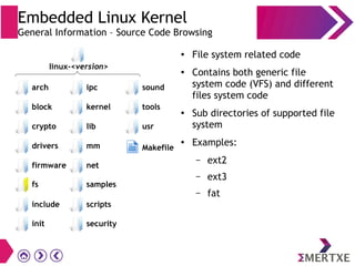 Embedded Linux Kernel
General Information – Source Code Browsing
● File system related code
● Contains both generic file
system code (VFS) and different
files system code
●
Sub directories of supported file
system
● Examples:
– ext2
– ext3
– fat
init
block
crypto
drivers
firmware
scripts
security
ipc
kernel
lib
mm
net
sound
tools
usr
Makefile
fs samples
include
linux-<version>
arch
 
