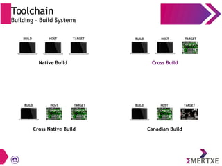 Toolchain
Building – Build Systems
Native Build Cross Build
Canadian BuildCross Native Build
 
