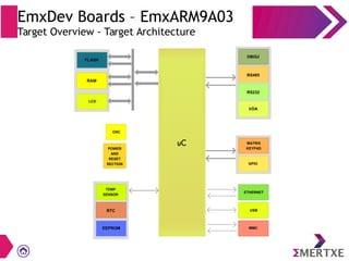 EmxDev Boards – EmxARM9A03
Target Overview - Target Architecture
 