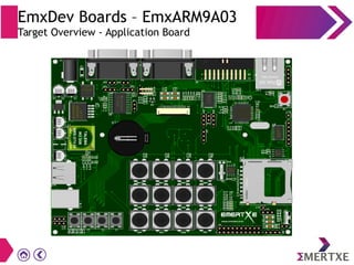 EmxDev Boards – EmxARM9A03
Target Overview - Application Board
 