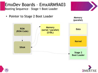 ● Pointer to Stage 2 Boot Loader
EmxDev Boards – EmxARM9A03
Booting Sequence – Stage 1 Boot Loader
ROM
(ROM Code)
SRAM
Memory
(serial / parallel)
(S1BL)
Stage 2
Boot Loader
Kernel
Data
Memory
(parallel)
 