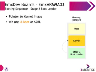 ● Pointer to Kernel Image
●
We use U-Boot as S2BL
EmxDev Boards – EmxARM9A03
Booting Sequence – Stage 2 Boot Loader
Memory
(parallel)
Stage 2
Boot Loader
Kernel
Data
 