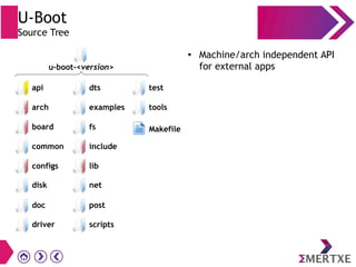 U-Boot
Source Tree
● Machine/arch independent API
for external apps
driver
api
arch
board
common
configs
post
scripts
dts
examples
fs
include
lib
test
tools
Makefile
disk net
doc
u-boot-<version>
 