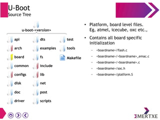 U-Boot
Source Tree
● Platform, board level files.
Eg, atmel, icecube, oxc etc.,
● Contains all board specific
initialization
– <boardname>/flash.c
– <boardname>/<boardname>_emac.c
– <boardname>/<boardname>.c
– <boardname>/soc.h
– <boardname>/platform.S
driver
api
arch
board
common
configs
post
scripts
dts
examples
fs
include
lib
test
tools
Makefile
disk net
doc
u-boot-<version>
 