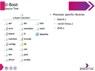 U-Boot
Source Tree
● Processor specific libraries
– board.c
– <arch>linux.c
– div0.c
driver
api
arch
board
common
configs
post
scripts
dts
examples
fs
include
lib
test
tools
Makefile
disk net
doc
u-boot-<version>
 