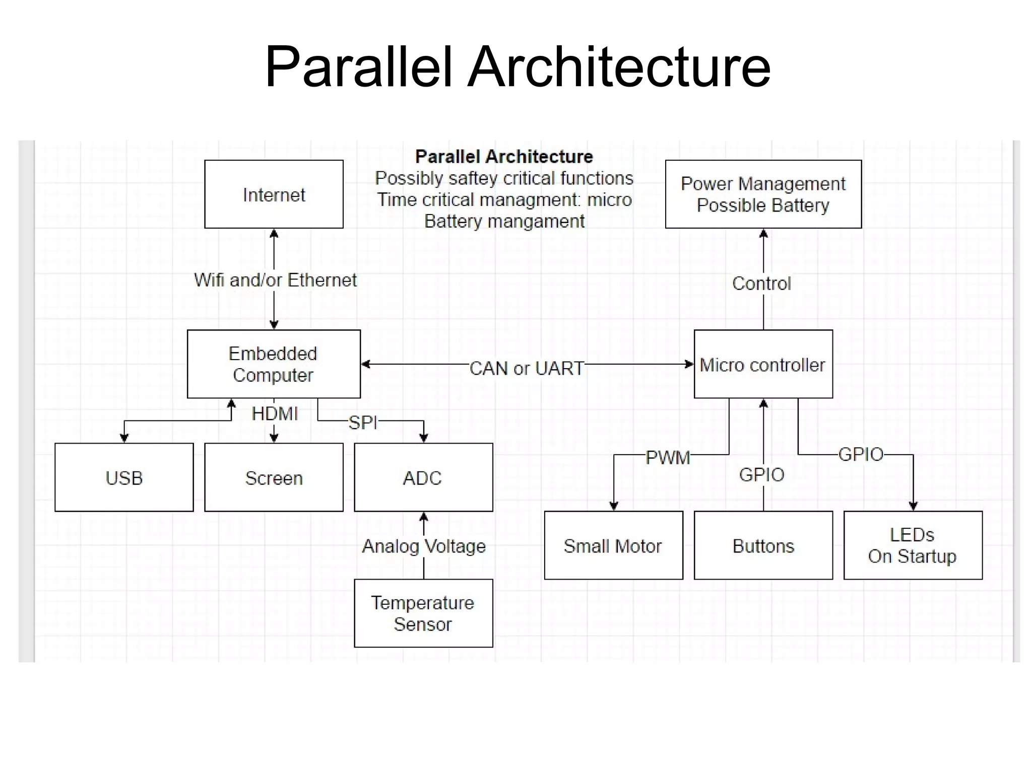 Parallel Architecture 