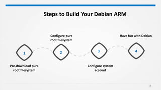 28
Configure system
account
Configure pure
root filesystem
4321
Have fun with Debian
Steps to Build Your Debian ARM
Pre-download pure
root filesystem
 