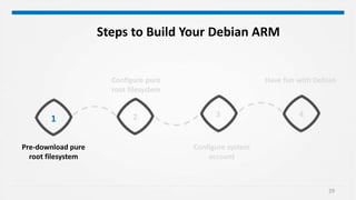 29
Configure system
account
Configure pure
root filesystem
4321
Have fun with Debian
Steps to Build Your Debian ARM
Pre-download pure
root filesystem
 