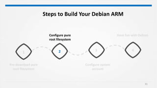 31
Configure system
account
Configure pure
root filesystem
4321
Have fun with Debian
Steps to Build Your Debian ARM
Pre-download pure
root filesystem
 