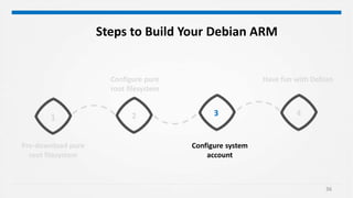 36
Configure system
account
Configure pure
root filesystem
4321
Have fun with Debian
Steps to Build Your Debian ARM
Pre-download pure
root filesystem
 
