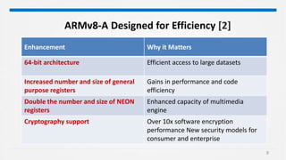8
ARMv8-A Designed for Efficiency [2]
Enhancement Why it Matters
64-bit architecture Efficient access to large datasets
Increased number and size of general
purpose registers
Gains in performance and code
efficiency
Double the number and size of NEON
registers
Enhanced capacity of multimedia
engine
Cryptography support Over 10x software encryption
performance New security models for
consumer and enterprise
 
