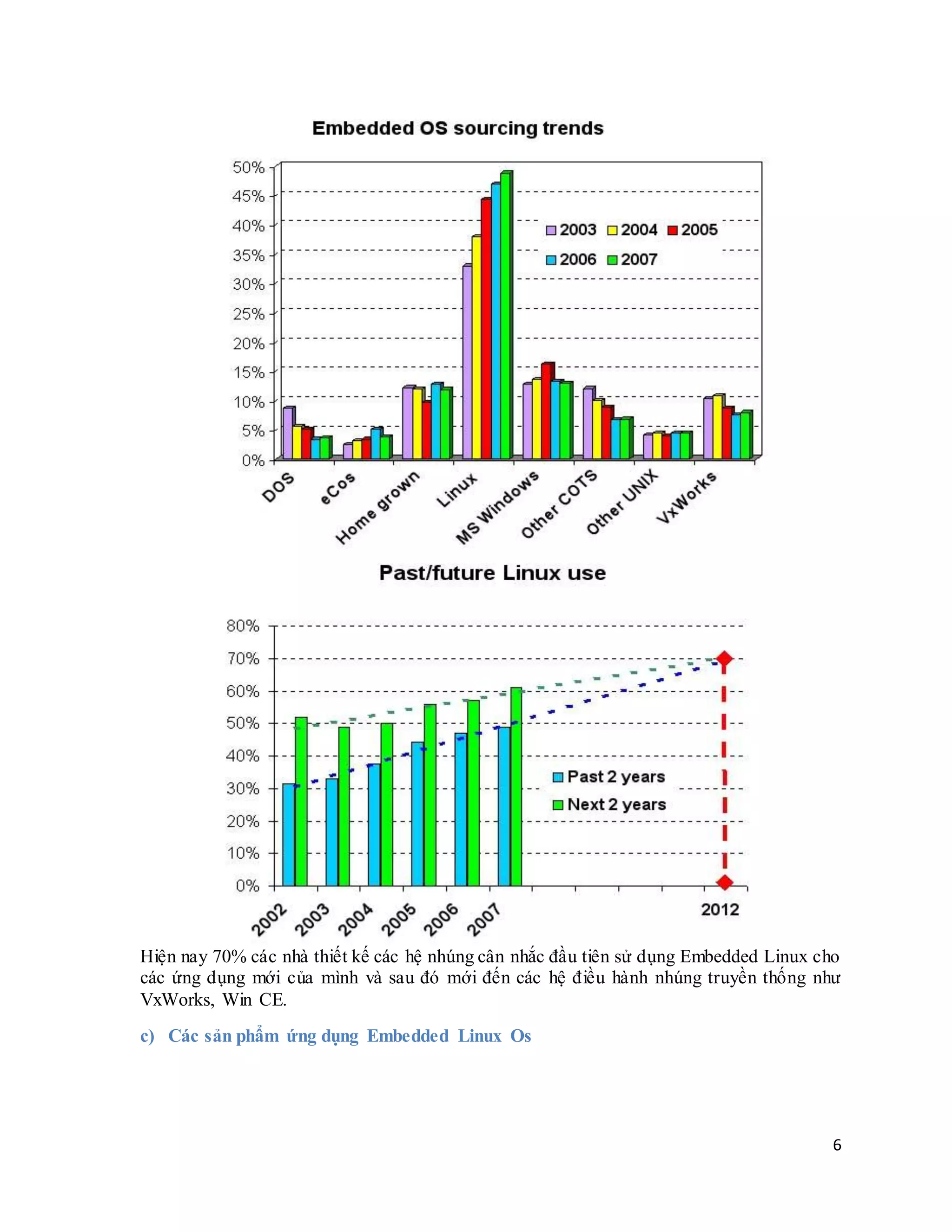 6
Hiện nay 70% các nhà thiết kế các hệ nhúng cân nhắc đầu tiên sử dụng Embedded Linux cho
các ứng dụng mới của mình và sau đó mới đến các hệ điều hành nhúng truyền thống như
VxWorks, Win CE.
c) Các sản phẩm ứng dụng Embedded Linux Os
 