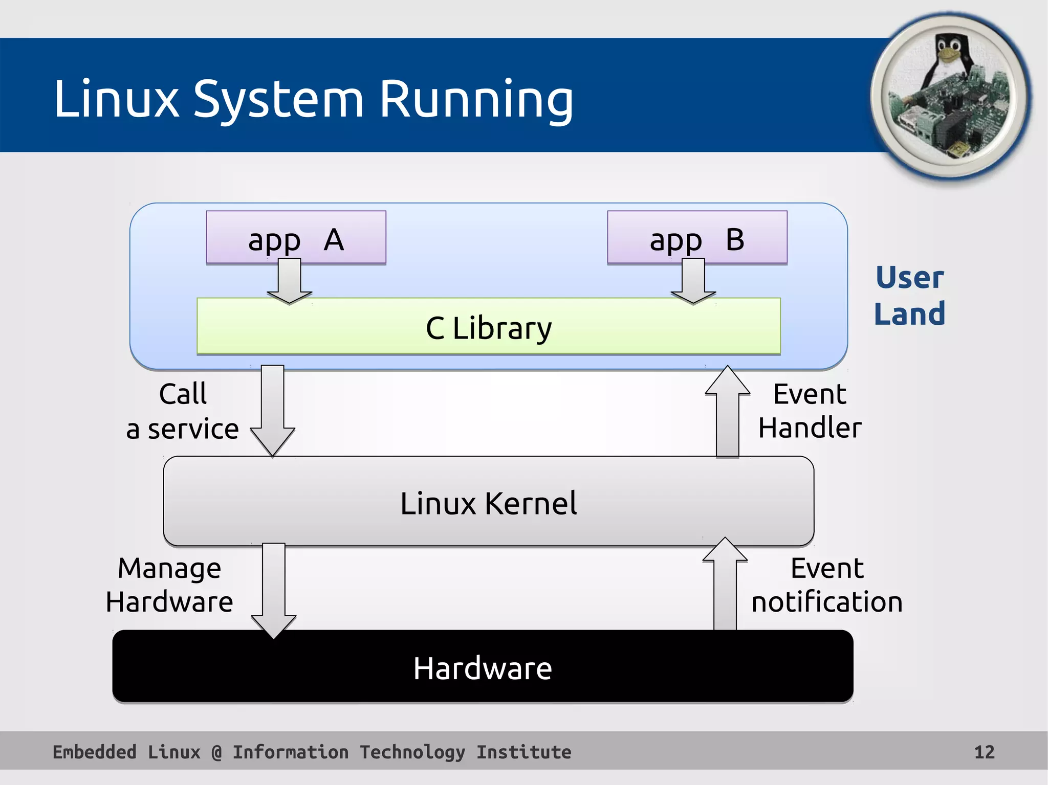 Embedded Linux @ Information Technology Institute 12
Linux System Running
HardwareHardware
Linux KernelLinux Kernel
User
Land
C LibraryC Library
app Aapp A app Bapp B
Call
a service
Manage
Hardware
Event
Handler
Event
notification
 