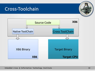 Embedded Linux @ Information Technology Institute 10
Cross-Toolchain
X86 BinaryX86 Binary Target BinaryTarget Binary
X86
X86 Target CPU
Source CodeSource Code
Native ToolChainNative ToolChain Cross ToolChainCross ToolChain
 