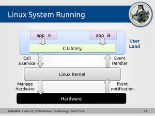 Embedded Linux @ Information Technology Institute 12
Linux System Running
HardwareHardware
Linux KernelLinux Kernel
User
Land
C LibraryC Library
app Aapp A app Bapp B
Call
a service
Manage
Hardware
Event
Handler
Event
notification
 