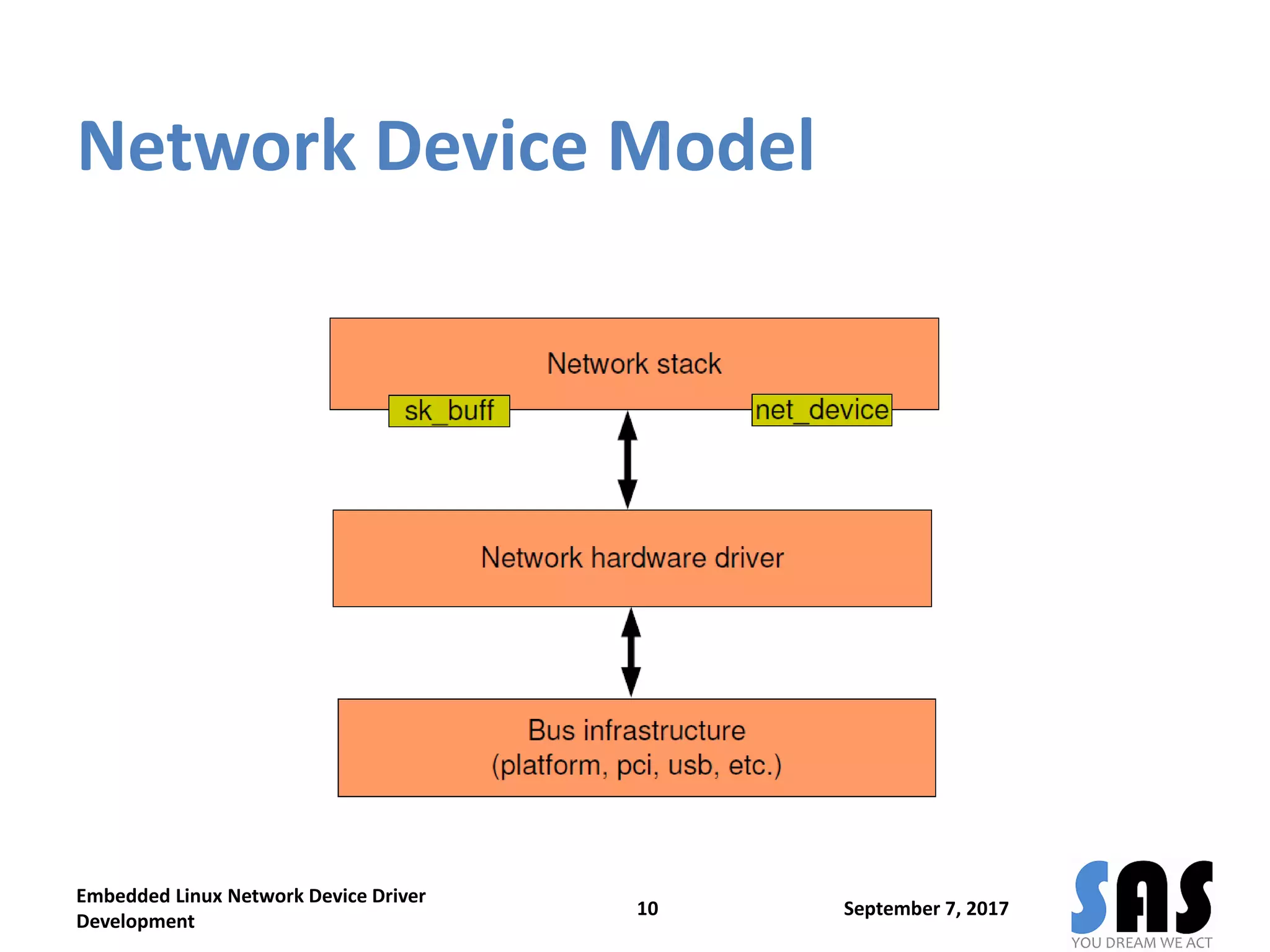 Network Device Model
September 7, 2017
Embedded Linux Network Device Driver
Development
10
 